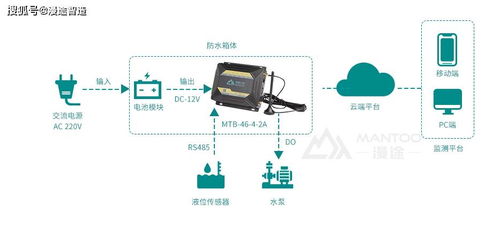 城市排水监测预警系统集成方案